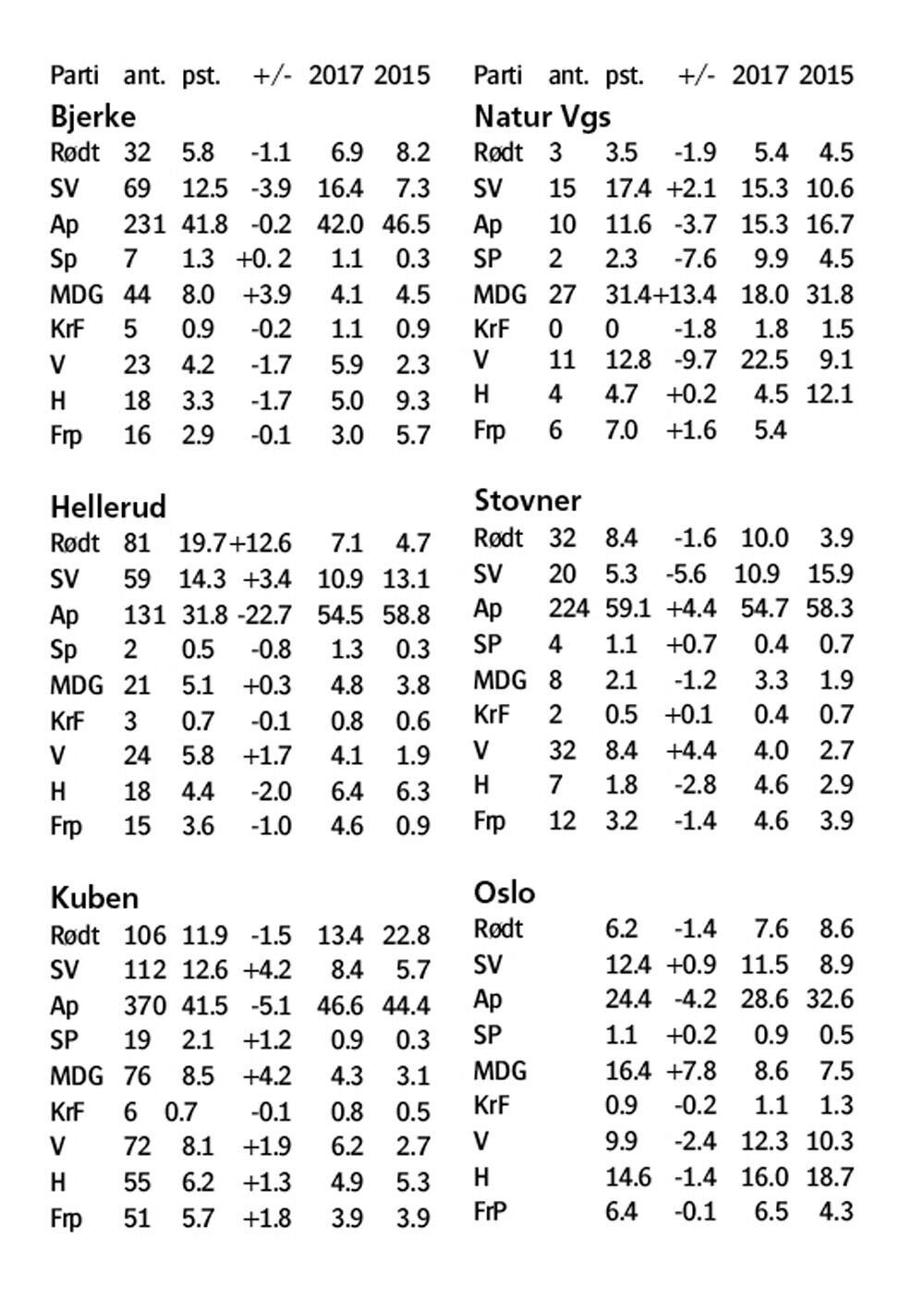 Resultatet av skolevalget 2019 på de videregående skolene i Groruddalen. Foto: