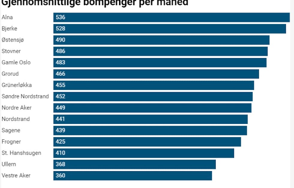 Betaling av bompenger per måned fordelt på bydeler i Oslo. (Kilde: Folk fra østkanten i Oslo betaler mest bompenger: – Det skal jo ikke være sånn – Dagsavisen)