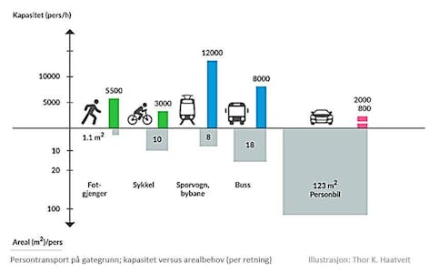 AREALBESPARENDE: Sekretariatet for Bytrafikk mener Grorud Høyre tar feil om trikk. (Illustrasjon: Thor K. Haatveit)