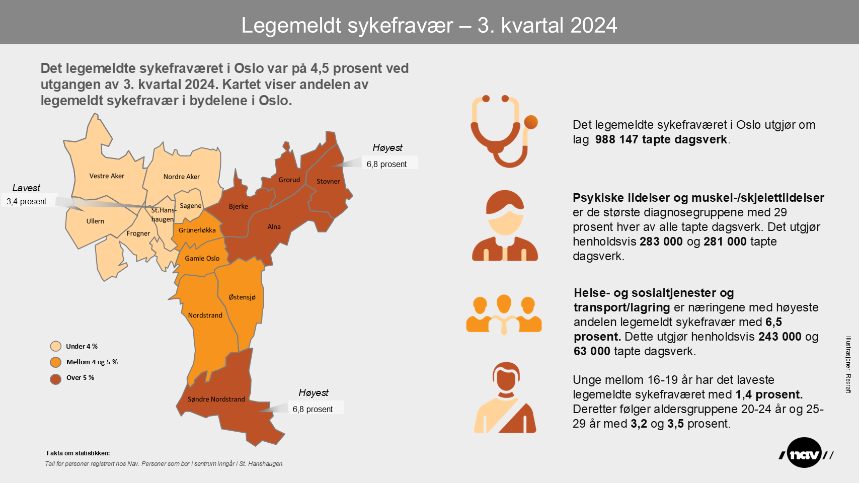 Oversikten viser at bydelene i Groruddalen kommer verst ut i statistikken over sykefravær. Illustrasjon: NAV